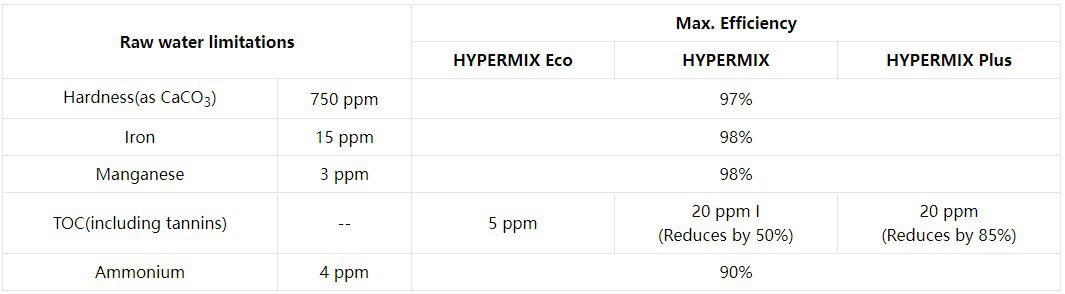 HYPERMIX