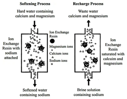 demineralization of ion exchange resins-2 demineralization of ion exchange resins-2