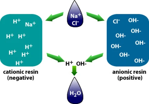 demineralization of ion exchange resins